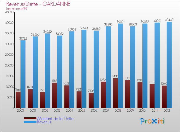 Evolution comparée de la dette et des revenus pour la commune de GARDANNE de 2000 à 2012 Comparaison de la dette et des revenus pour GARDANNE de 2000 à 2012