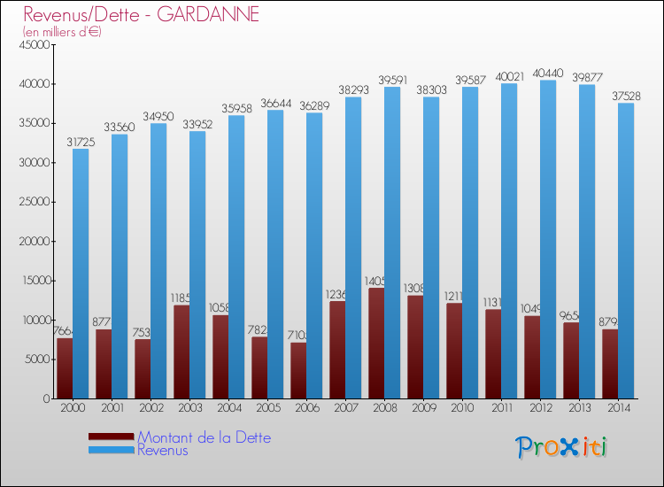 Evolution comparée de la dette et des revenus pour la commune de GARDANNE de 2000 à 2014 Comparaison de la dette et des revenus pour GARDANNE de 2000 à 2014