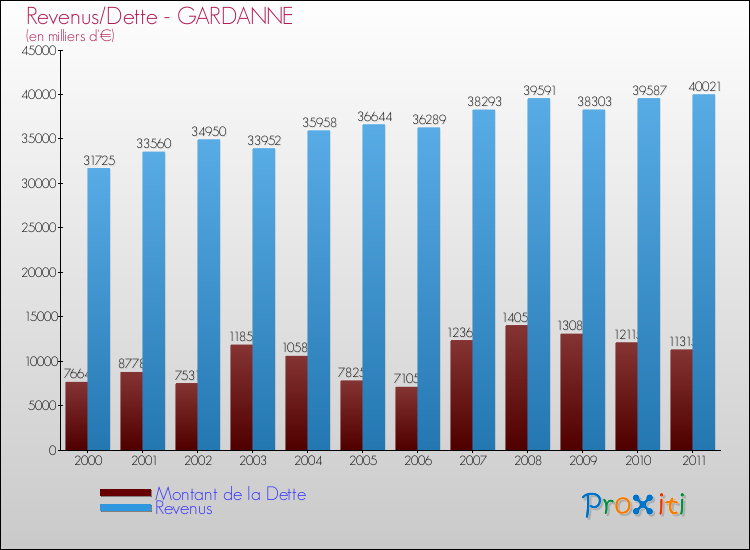 Evolution comparée de la dette et des revenus pour la commune de GARDANNE de 2000 à 2011 Comparaison de la dette et des revenus pour GARDANNE de 2000 à 2011