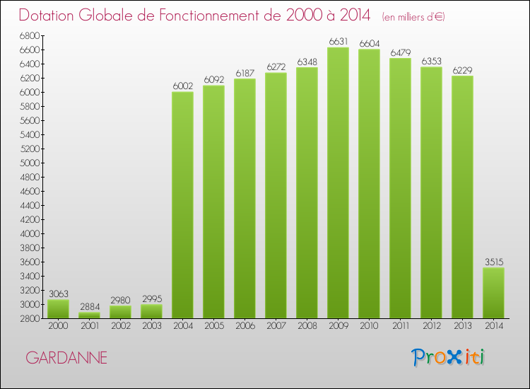 Evolution du montant de la Dotation Globale de Fonctionnement pour la commune de GARDANNE de 2000 à 2014 Evolution du montant de la Dotation Globale de Fonctionnement pour GARDANNE de 2000 à 2014