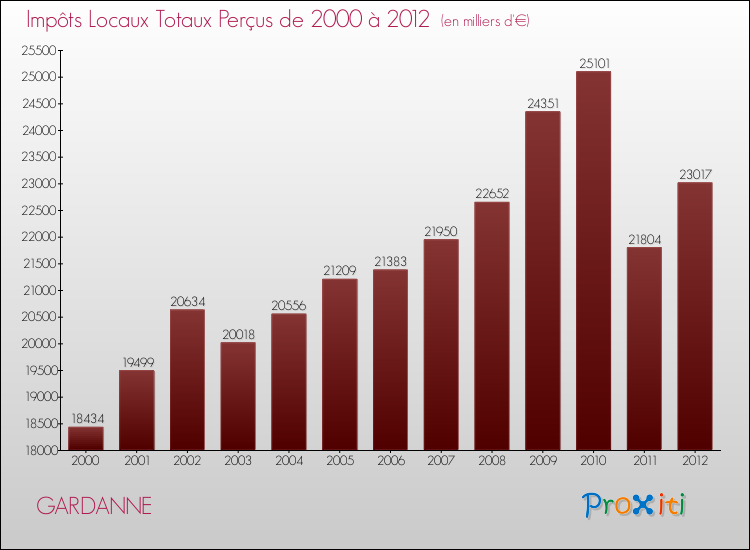 Evolution des Impôts Locaux pour la commune de GARDANNE de 2000 à 2012 Evolution des Impôts Locaux pour GARDANNE de 2000 à 2012