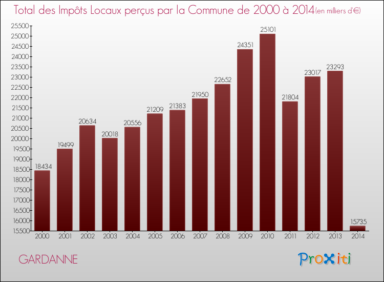 Evolution des Impôts Locaux pour la commune de GARDANNE de 2000 à 2014 Evolution des Impôts Locaux pour GARDANNE de 2000 à 2014