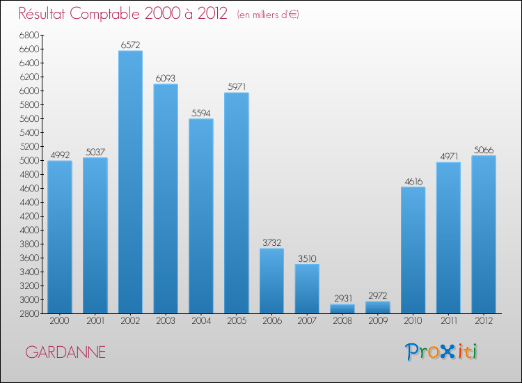 Evolution du résultat comptable pour la commune de GARDANNE de 2000 à 2012 Evolution du résultat comptable pour GARDANNE de 2000 à 2012