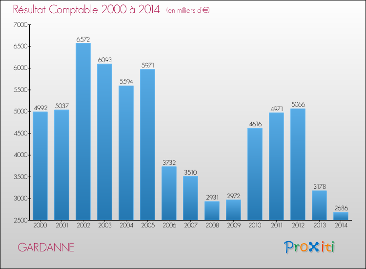 Evolution du résultat comptable pour la commune de GARDANNE de 2000 à 2014 Evolution du résultat comptable pour GARDANNE de 2000 à 2014