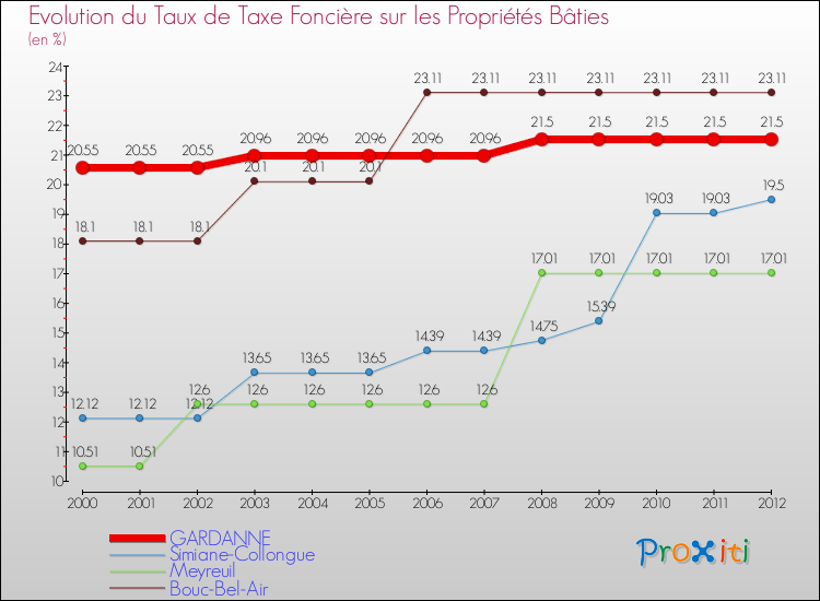 Evolution du taux de la taxe foncière sur le bati pour GARDANNE et les communes proches de 2000 à 2012 Comparaison des taux de taxe foncière sur le bati pour GARDANNE et les communes voisines de 2000 à 2012