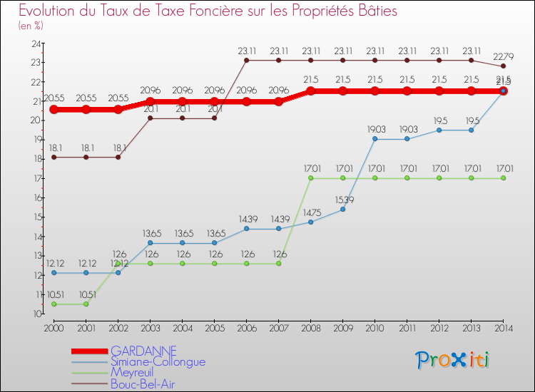 Evolution du taux de la taxe foncière sur le bati pour GARDANNE et les communes proches de 2000 à 2014 Comparaison des taux de taxe foncière sur le bati pour GARDANNE et les communes voisines de 2000 à 2014