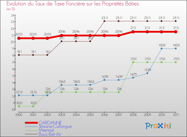 Evolution du taux de la taxe foncière sur le bati pour GARDANNE et les communes proches Comparaison des taux de taxe foncière sur le bati pour GARDANNE et les communes voisines
