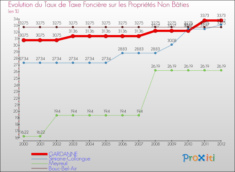 Evolution du taux de la taxe foncière sur les immeubles et terrains non batis pour GARDANNE et les communes proches de 2000 à 2012 Comparaison des taux de la taxe foncière sur les immeubles et terrains non batis pour GARDANNE et les communes voisines de 2000 à 2012