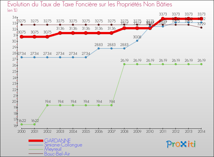 Evolution du taux de la taxe foncière sur les immeubles et terrains non batis pour GARDANNE et les communes proches de 2000 à 2014 Comparaison des taux de la taxe foncière sur les immeubles et terrains non batis pour GARDANNE et les communes voisines de 2000 à 2014