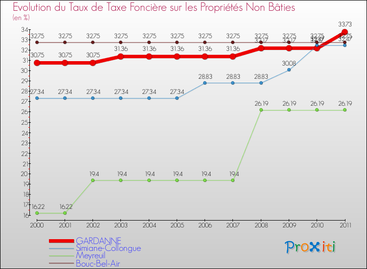 Evolution du taux de la taxe foncière sur les immeubles et terrains non batis pour GARDANNE et les communes proches Comparaison des taux de la taxe foncière sur les immeubles et terrains non batis pour GARDANNE et les communes voisines