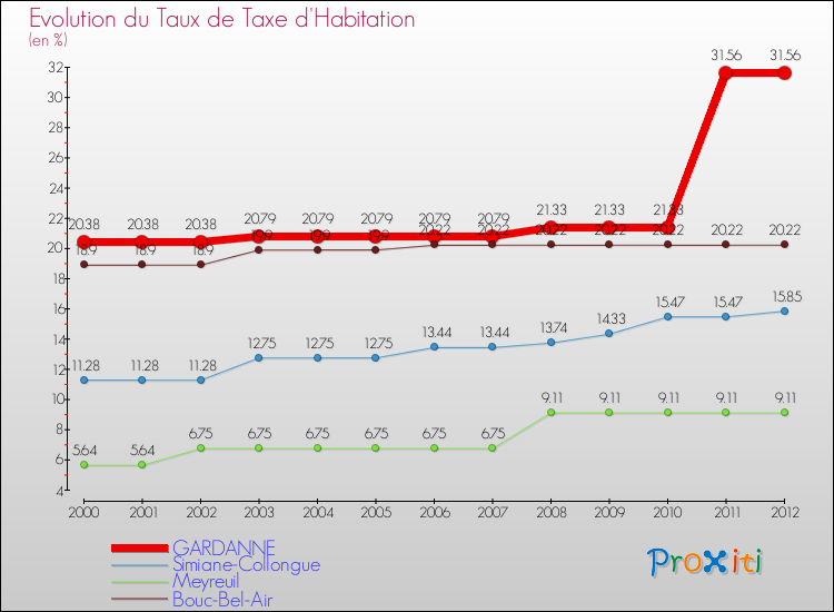 Evolution du taux de la taxe d'habitation pour GARDANNE et les communes proches Comparaison des taux de la taxe d'habitation pour GARDANNE et les communes voisines