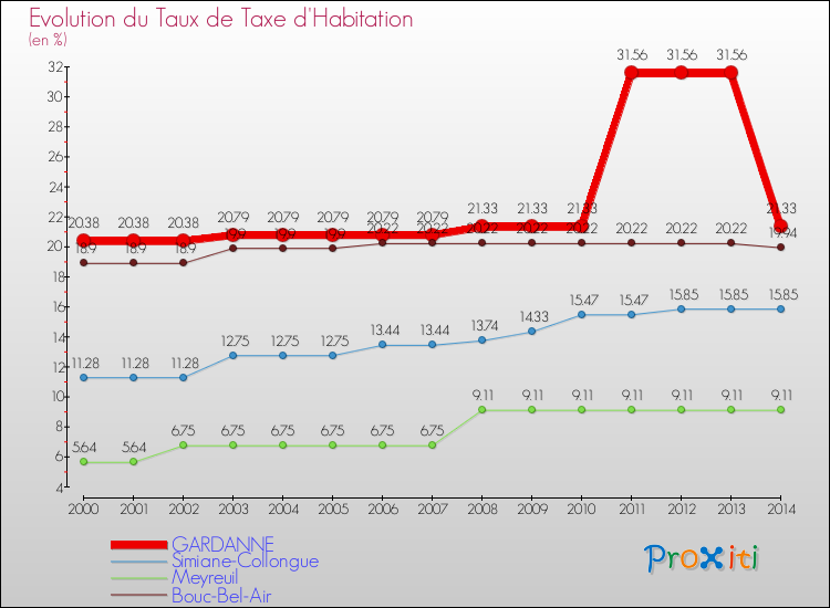 Evolution du taux de la taxe d'habitation pour GARDANNE et les communes proches de 2000 à 2014 Comparaison des taux de la taxe d'habitation pour GARDANNE et les communes voisines de 2000 à 2014