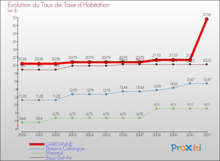 Evolution du taux de la taxe d'habitation pour GARDANNE et les communes proches Comparaison des taux de la taxe d'habitation pour GARDANNE et les communes voisines