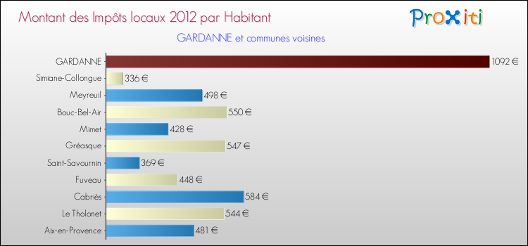 Montant des impôts locaux par Habitant pour GARDANNE et les communes proches Comparaison des impôts locaux par habitant pour GARDANNE et les communes voisines