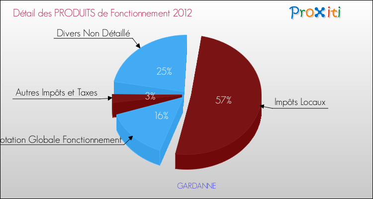 Décomposition du Budget de Fonctionnement 2012 de la commune de GARDANNE Budget de Fonctionnement 2012 pour la commune de GARDANNE