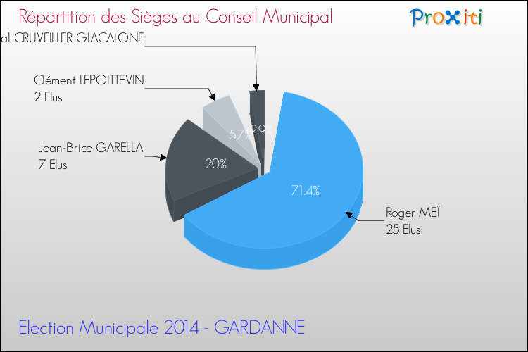 Répartition des élus au conseil municipal entre les listes au 2ème Tour des Elections Municipales 2014 de la commune de GARDANNE Elections Municipales 2014 - Répartition des élus au conseil municipal entre les listes au 2ème Tour pour la commune de GARDANNE