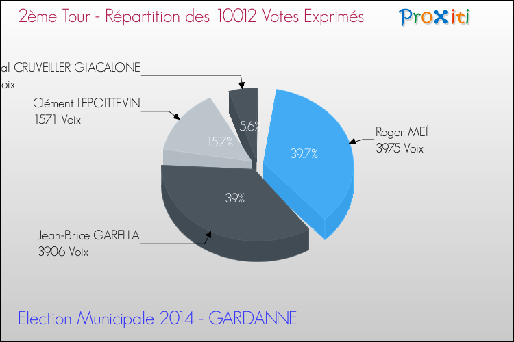 Répartition des votes exprimés au 2ème Tour des Elections Municipales 2014 de la commune de GARDANNE Elections Municipales 2014 - Répartition des votes exprimés au 2ème Tour pour la commune de GARDANNE
