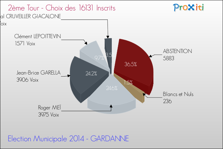 Résultats par rapport aux inscrits au 2ème Tour des Elections Municipales 2014 de la commune de GARDANNE Elections Municipales 2014 - Résultats par rapport aux inscrits au 2ème Tour pour la commune de GARDANNE