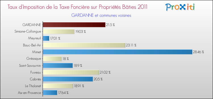 Taux d'imposition de la taxe foncière sur le bati 2011 pour GARDANNE et les communes proches Comparaison des taux d'imposition de la taxe foncière sur le bati 2011 pour GARDANNE et les communes voisines