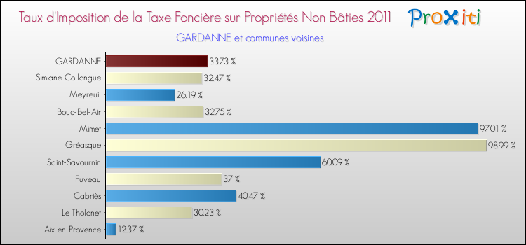 Taux d'imposition de la taxe foncière sur les immeubles et terrains non batis 2011 pour GARDANNE et les communes proches Comparaison des taux d'imposition de la taxe foncière sur les immeubles et terrains non batis 2011 pour GARDANNE et les communes voisines