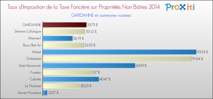 Taux d'imposition de la taxe foncière sur les immeubles et terrains non batis 2014 pour GARDANNE et les communes proches Comparaison des taux d'imposition de la taxe foncière sur les immeubles et terrains non batis 2014 pour GARDANNE et les communes voisines