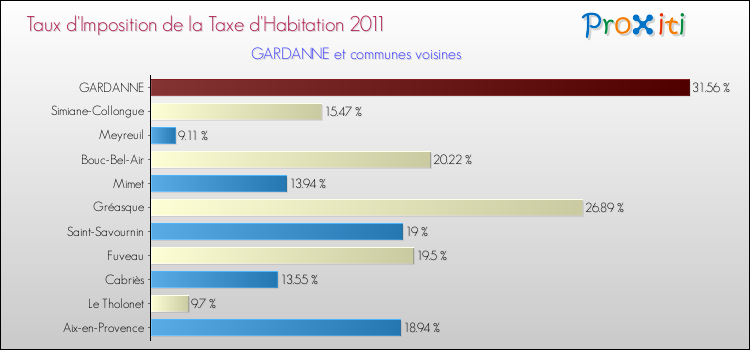Taux d'imposition de la taxe d'habitation 2011 pour GARDANNE et les communes proches Comparaison des taux d'imposition de la taxe d'habitation 2011 pour GARDANNE et les communes voisines