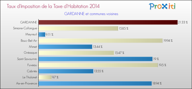 Taux d'imposition de la taxe d'habitation 2014 pour GARDANNE et les communes proches Comparaison des taux d'imposition de la taxe d'habitation 2014 pour GARDANNE et les communes voisines