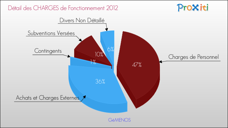 Décomposition des Charges de Fonctionnement 2012 de la commune de GéMENOS Charges de Fonctionnement 2012 pour la commune de GéMENOS