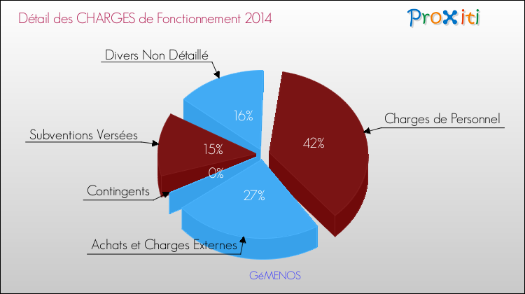 Décomposition des Charges de Fonctionnement 2014 de la commune de GéMENOS Charges de Fonctionnement 2014 pour la commune de GéMENOS