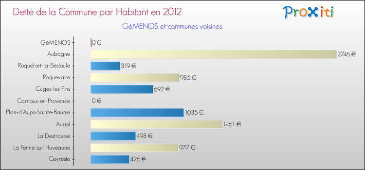 Dette par habitant de la commune en 2012 pour GéMENOS et les communes proches Comparaison de la dette par habitant de la commune en 2012 pour GéMENOS et les communes voisines