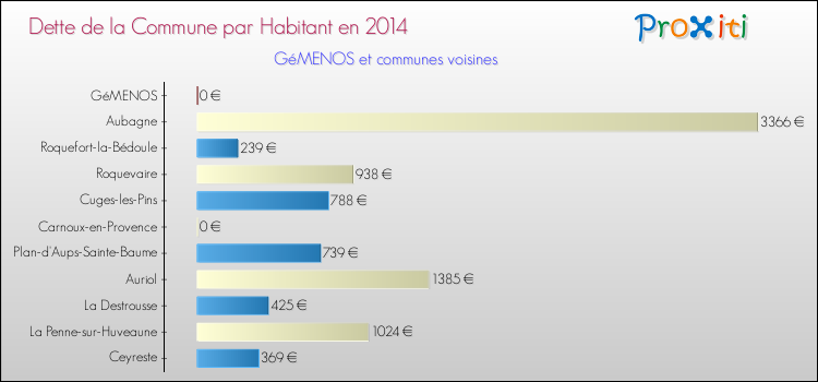 Dette par habitant de la commune en 2014 pour GéMENOS et les communes proches Comparaison de la dette par habitant de la commune en 2014 pour GéMENOS et les communes voisines