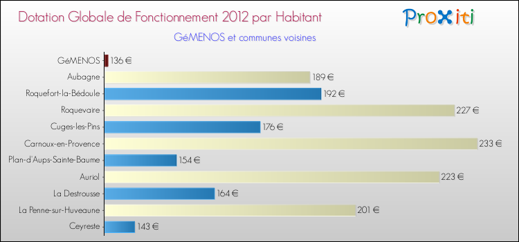Montant des dotations globales de fonctionnement DGF par Habitant pour GéMENOS et les communes proches Comparaison des des dotations globales de fonctionnement DGF par habitant pour GéMENOS et les communes voisines