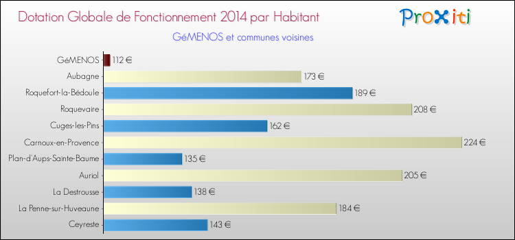 Montant des dotations globales de fonctionnement DGF par Habitant pour GéMENOS et les communes proches en 2014. Comparaison des des dotations globales de fonctionnement DGF par habitant pour GéMENOS et les communes voisines en 2014.
