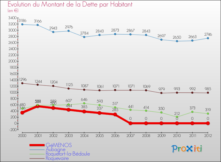 Evolution de la dette par habitant pour la commune de GéMENOS et les communes proches de 2000 à 2012 Comparaison de la dette par habitant pour GéMENOS et les communes voisines de 2000 à 2012