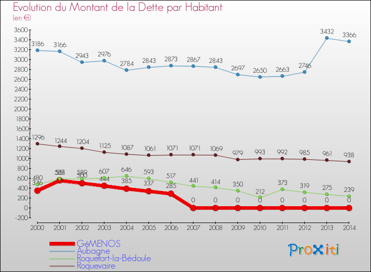 Evolution de la dette par habitant pour la commune de GéMENOS et les communes proches de 2000 à 2014 Comparaison de la dette par habitant pour GéMENOS et les communes voisines de 2000 à 2014
