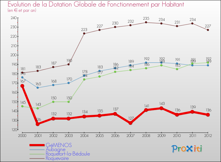 Evolution et montant de la dotation globale de fonctionnement par Habitant pour GéMENOS et les communes proches Comparaison des dotations globales de fonctionnement par habitant pour GéMENOS et les communes voisines
