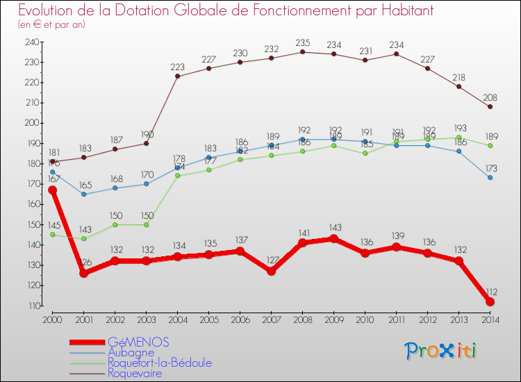 Evolution et montant de la dotation globale de fonctionnement par Habitant pour GéMENOS et les communes proches de 2000 à 2014. Comparaison des dotations globales de fonctionnement par habitant pour GéMENOS et les communes voisines de 2000 à 2014.