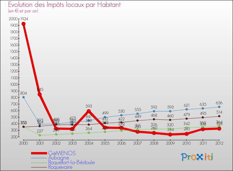 Evolution et montant des impôts locaux par Habitant pour GéMENOS et les communes proches Comparaison des impôts locaux par habitant pour GéMENOS et les communes voisines