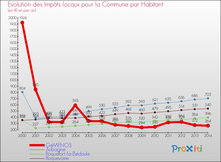 Evolution et montant des impôts locaux par Habitant pour GéMENOS et les communes proches de 2000 à 2014 Comparaison des impôts locaux par habitant pour GéMENOS et les communes voisines de 2000 à 2014