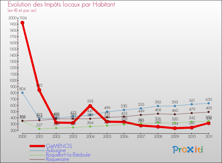 Evolution et montant des impôts locaux par Habitant pour GéMENOS et les communes proches Comparaison des impôts locaux par habitant pour GéMENOS et les communes voisines