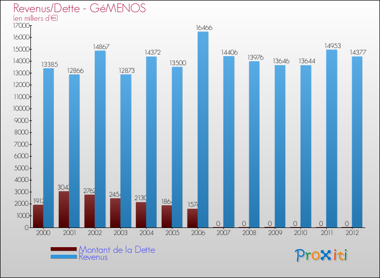 Evolution comparée de la dette et des revenus pour la commune de GéMENOS de 2000 à 2012 Comparaison de la dette et des revenus pour GéMENOS de 2000 à 2012