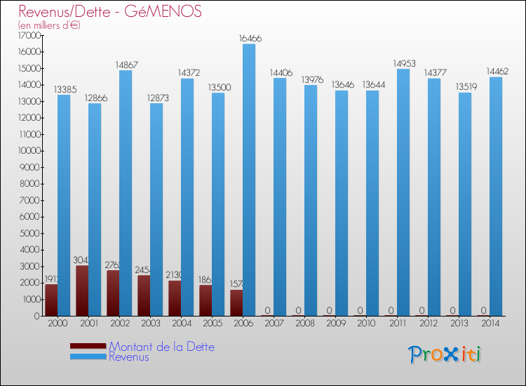 Evolution comparée de la dette et des revenus pour la commune de GéMENOS de 2000 à 2014 Comparaison de la dette et des revenus pour GéMENOS de 2000 à 2014