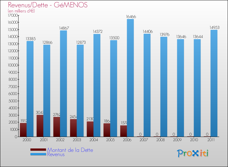 Evolution comparée de la dette et des revenus pour la commune de GéMENOS de 2000 à 2011 Comparaison de la dette et des revenus pour GéMENOS de 2000 à 2011