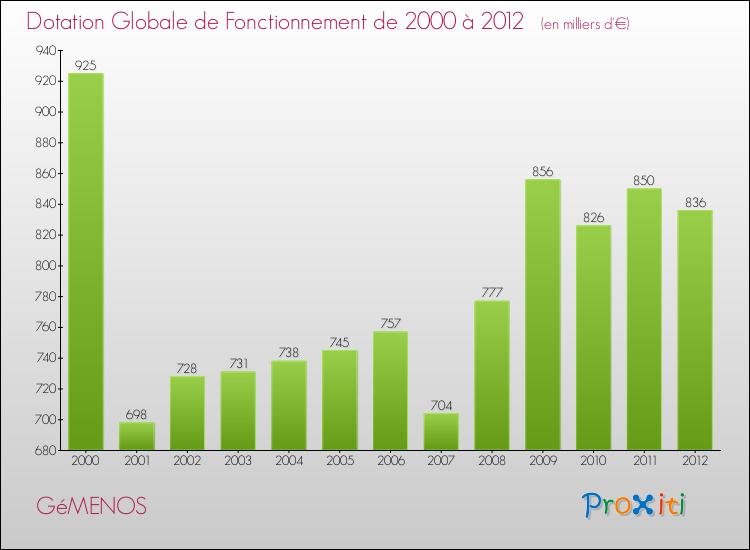 Evolution du montant de la Dotation Globale de Fonctionnement pour la commune de GéMENOS de 2000 à 2012 Evolution du montant de la Dotation Globale de Fonctionnement pour GéMENOS de 2000 à 2012