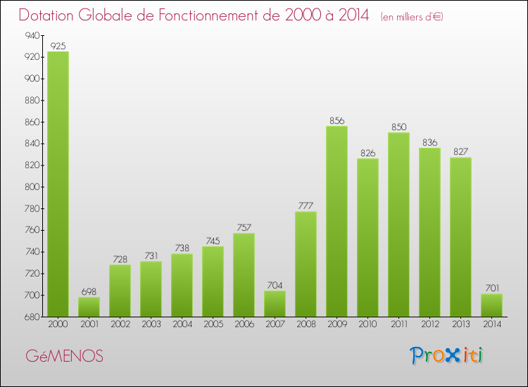 Evolution du montant de la Dotation Globale de Fonctionnement pour la commune de GéMENOS de 2000 à 2014 Evolution du montant de la Dotation Globale de Fonctionnement pour GéMENOS de 2000 à 2014