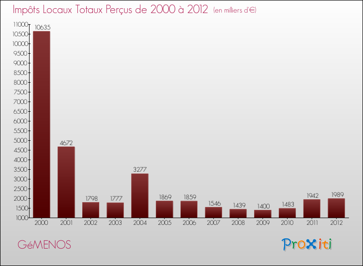 Evolution des Impôts Locaux pour la commune de GéMENOS de 2000 à 2012 Evolution des Impôts Locaux pour GéMENOS de 2000 à 2012