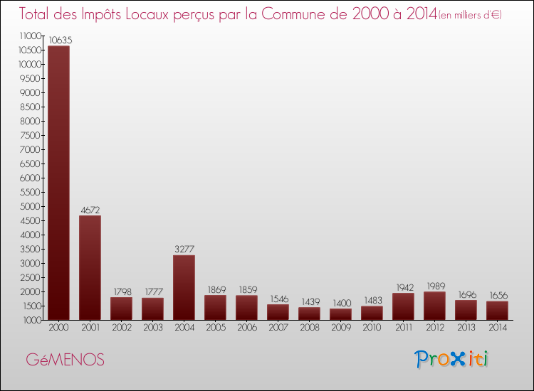 Evolution des Impôts Locaux pour la commune de GéMENOS de 2000 à 2014 Evolution des Impôts Locaux pour GéMENOS de 2000 à 2014