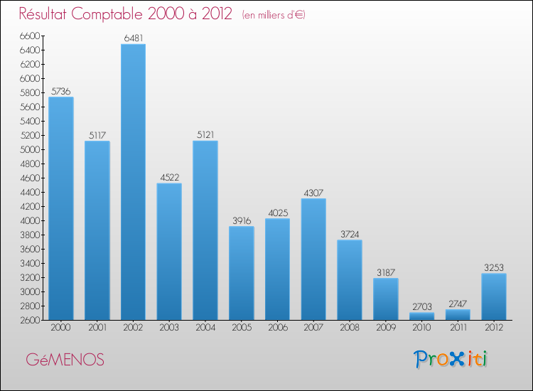 Evolution du résultat comptable pour la commune de GéMENOS de 2000 à 2012 Evolution du résultat comptable pour GéMENOS de 2000 à 2012