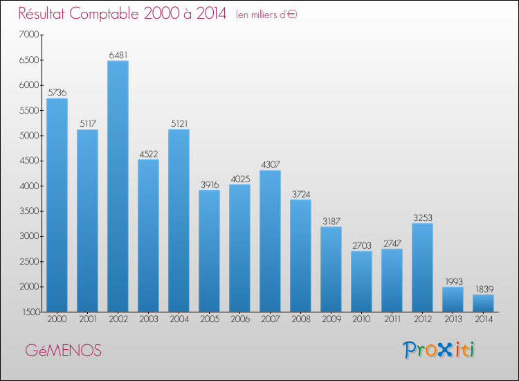 Evolution du résultat comptable pour la commune de GéMENOS de 2000 à 2014 Evolution du résultat comptable pour GéMENOS de 2000 à 2014