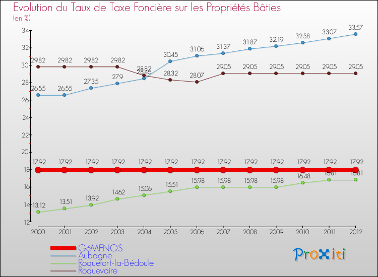 Evolution du taux de la taxe foncière sur le bati pour GéMENOS et les communes proches de 2000 à 2012 Comparaison des taux de taxe foncière sur le bati pour GéMENOS et les communes voisines de 2000 à 2012